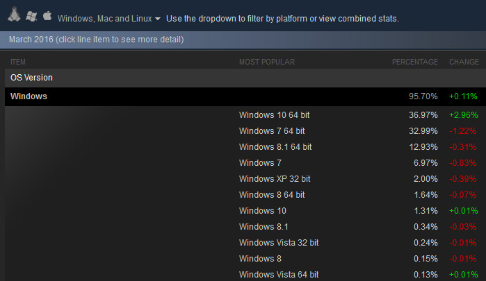 Τα Windows 10 ξεπερνούν σε δημοφιλία τα 7 στο Steam