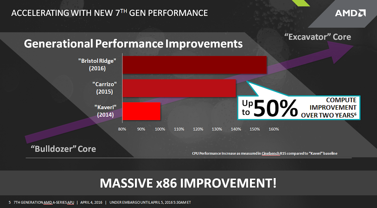 Η AMD δημοσιεύει τις πρώτες πληροφορίες για τα Bristol Ridge SOC