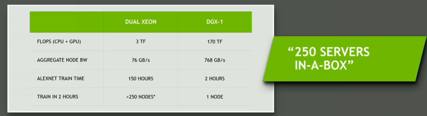 Ο Υπερυπολογιστής DGX-1 της NVIDIA είναι γεγονός!