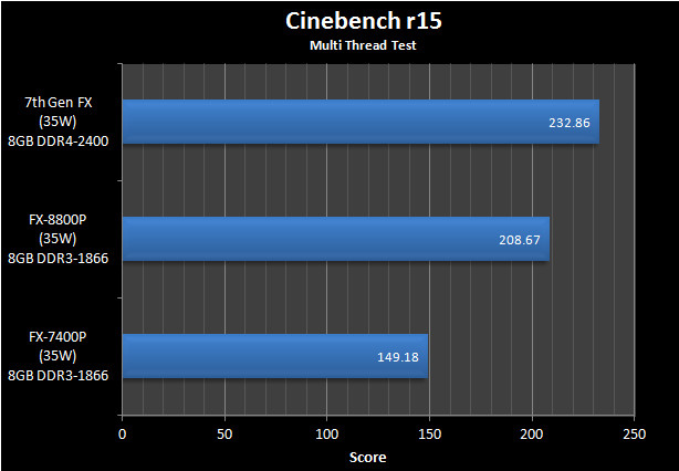 Περισσότερα benchmarks των mobile AMD Bristol Ridge στη δημοσιότητα