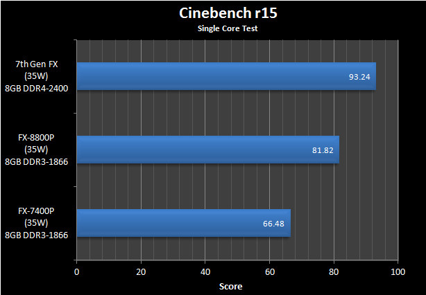 Περισσότερα benchmarks των mobile AMD Bristol Ridge στη δημοσιότητα