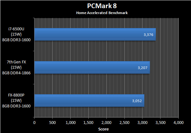 Περισσότερα benchmarks των mobile AMD Bristol Ridge στη δημοσιότητα