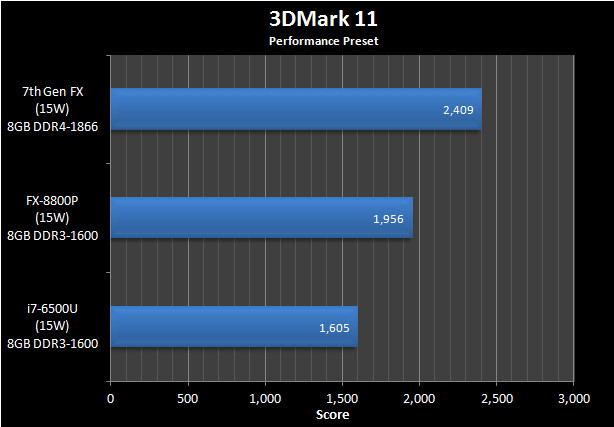 Περισσότερα benchmarks των mobile AMD Bristol Ridge στη δημοσιότητα