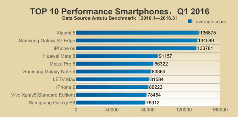 Το Top 10 των ταχύτερων smartphones σύμφωνα με το AnTuTu