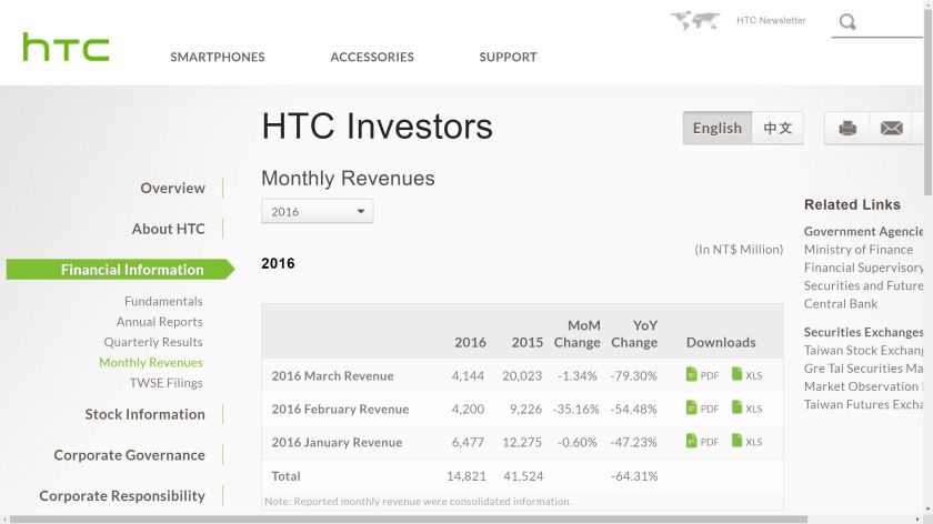 Συνεχίζεται η πτώση για την HTC