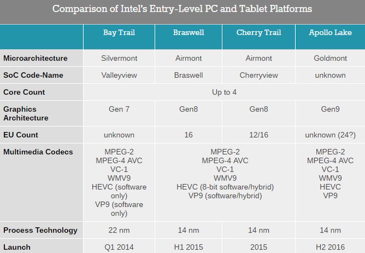 Λεπτομέρειες για τη low-cost πλατφόρμα Intel Apollo Lake