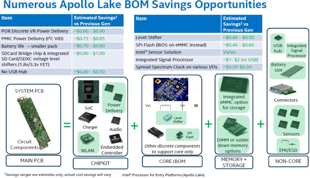 Λεπτομέρειες για τη low-cost πλατφόρμα Intel Apollo Lake