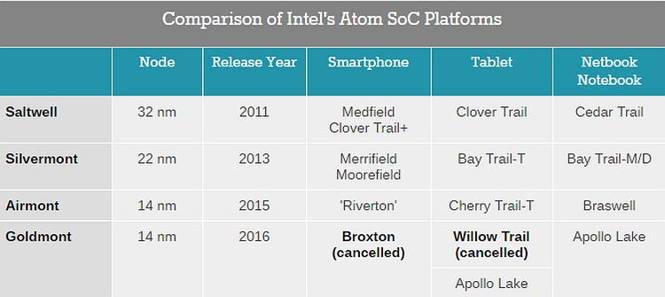 Ακυρώνεται η Ανάπτυξη των Intel Broxton & SoFIA SoC