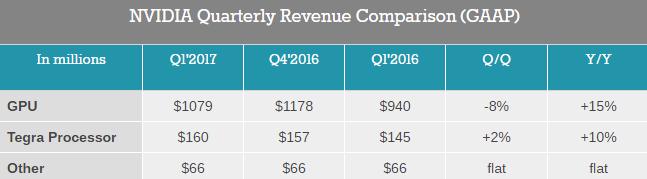 Τα οικονομικά αποτελέσματα της NVIDIA για το Q1 2016