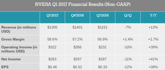 Τα οικονομικά αποτελέσματα της NVIDIA για το Q1 2016