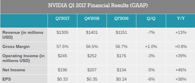 Τα οικονομικά αποτελέσματα της NVIDIA για το Q1 2016