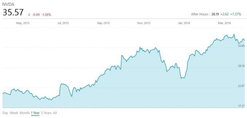 Τα οικονομικά αποτελέσματα της NVIDIA για το Q1 2016