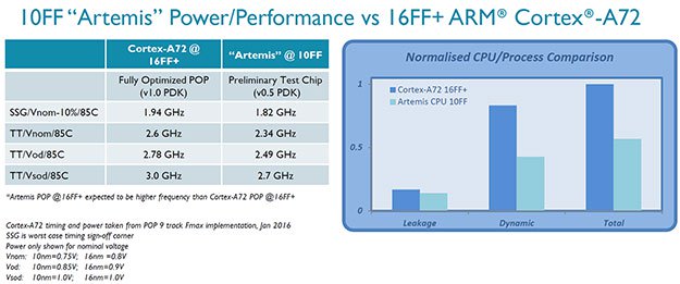 Έτοιμα τα πρώτα Δείγματα ARM chip στα 10nm FinFET