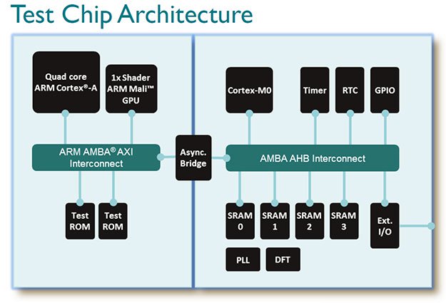 Έτοιμα τα πρώτα Δείγματα ARM chip στα 10nm FinFET