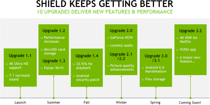 Το NVIDIA SHIELD Android TV γίνεται καλύτερο