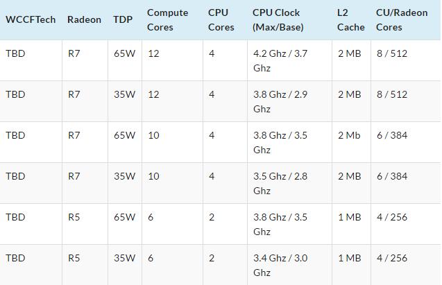 Πληροφορίες για τους AMD 7th Series APUs του AM4 διαρρέουν