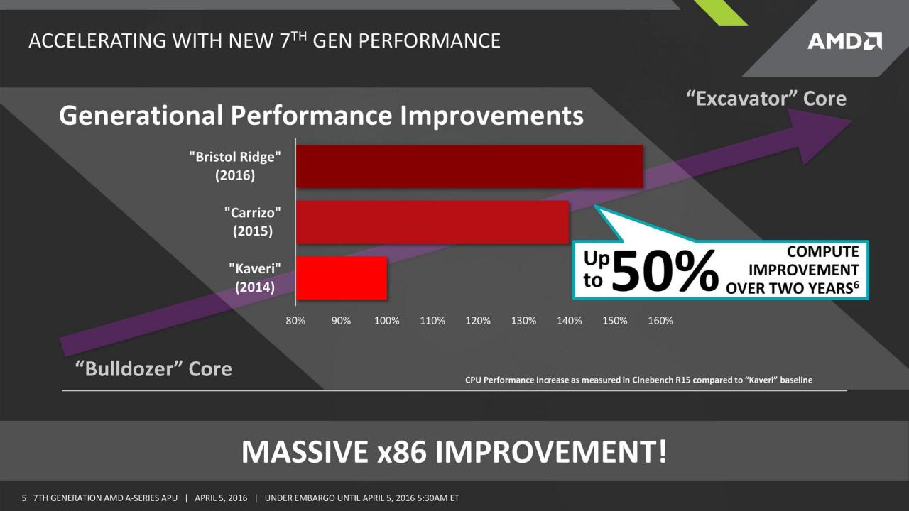 Πληροφορίες για τους AMD 7th Series APUs του AM4 διαρρέουν