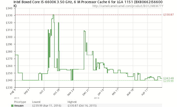 Η τιμή του 6700K κοντά στην MSRP μετά από 9 μήνες κυκλοφορίας