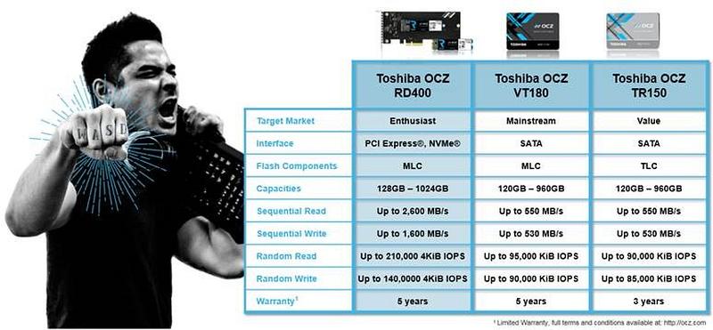 Η νέα σειρά NVMe M.2 SSD λανσάρει η Toshiba OCZ