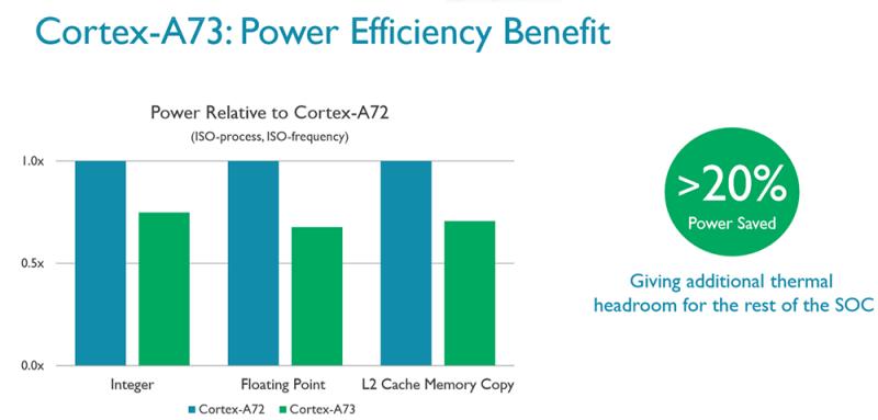 Η ARM αποκάλυψε τον Cortex-A73 CPU Μαζί με τη Mali-G71 GPU