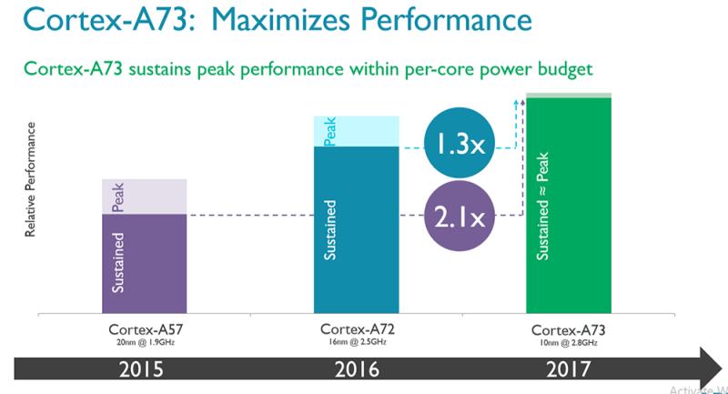 Η ARM αποκάλυψε τον Cortex-A73 CPU Μαζί με τη Mali-G71 GPU