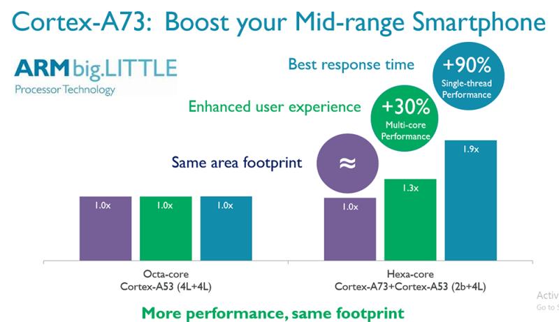 Η ARM αποκάλυψε τον Cortex-A73 CPU Μαζί με τη Mali-G71 GPU