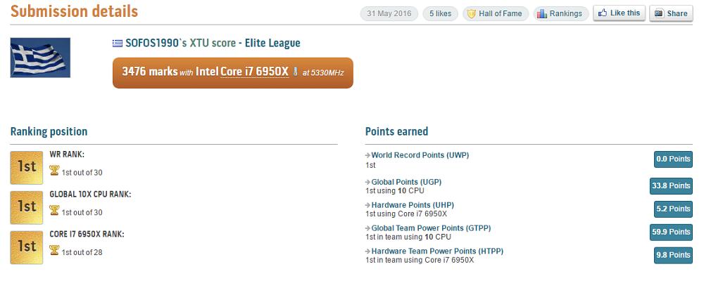 World Record του Sofos1990 με τον Core i7 6950X στο XTU