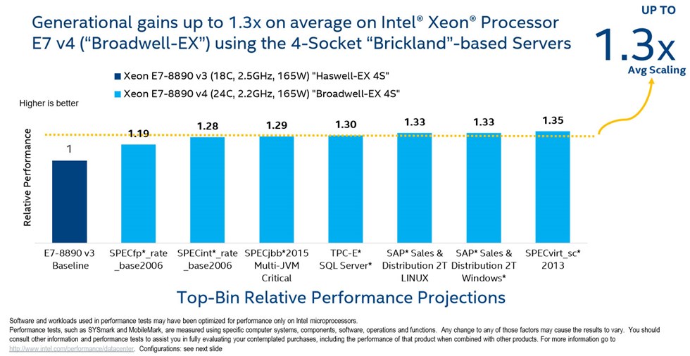 Η Intel Ανακοίνωσε τους Xeon E7 v4 CPUs για Server συστήματα