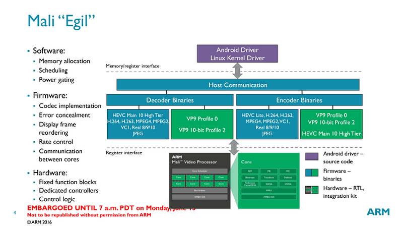 ARM φέρνει το VP9 Encode & Decode πιο κοντά στο Mobile