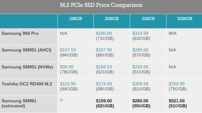 Οι τιμές και η διαθεσιμότητα του νέου Samsung SM961 M.2 SSD