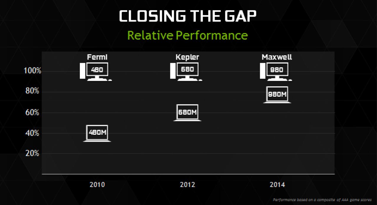 Σχέδια για GTX 1050 Ti και GTX 1060 στα Notebooks κάνει η NVIDIA