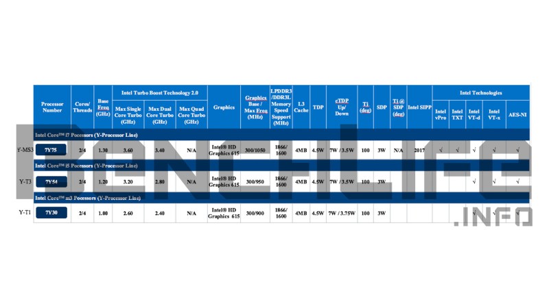 Απλοποιείται το lineup των Intel Core επεξεργαστών για mobile συσκευές