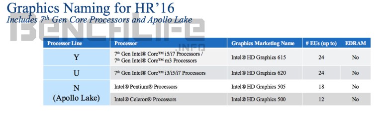 Απλοποιείται το lineup των Intel Core επεξεργαστών για mobile συσκευές