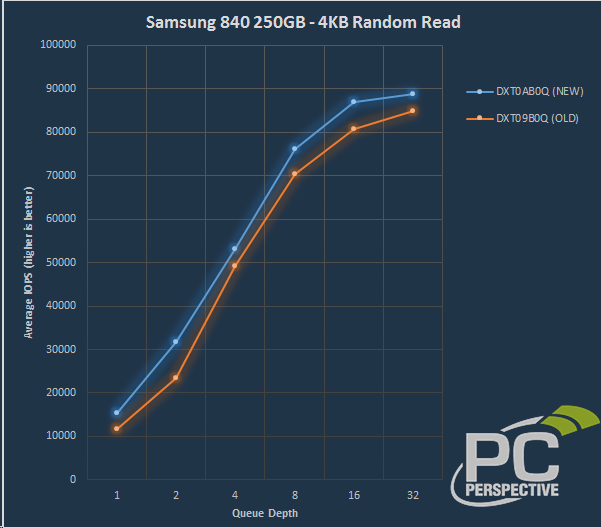 Λύθηκε το ζήτημα των επιδόσεων στον Samsung 840 SSD