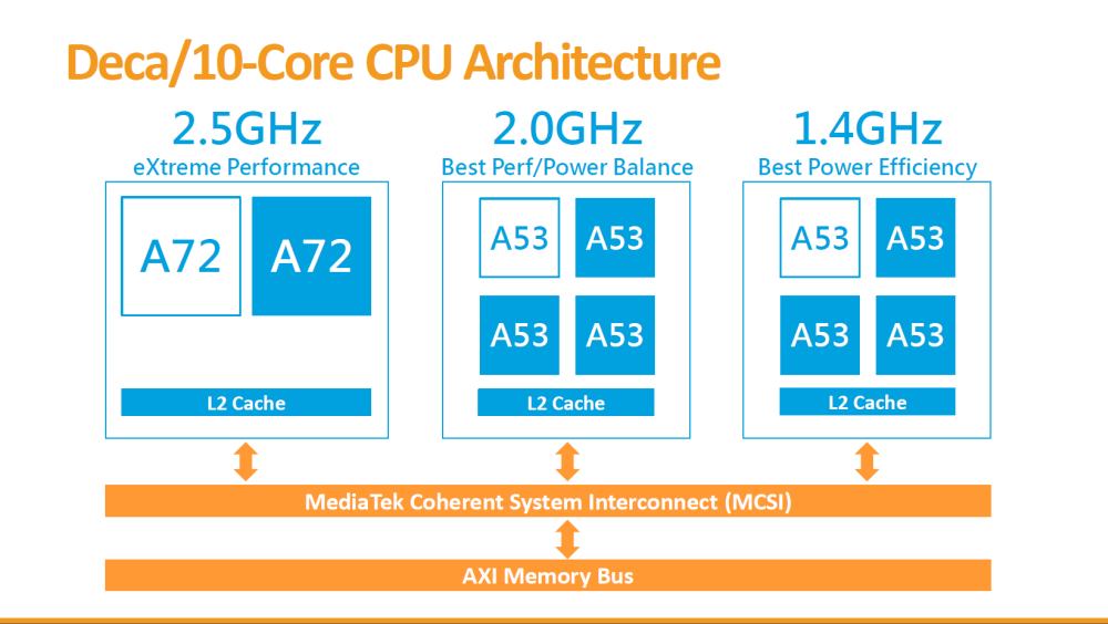 Η MediaTek αποκάλυψε το Helio X20 Development board