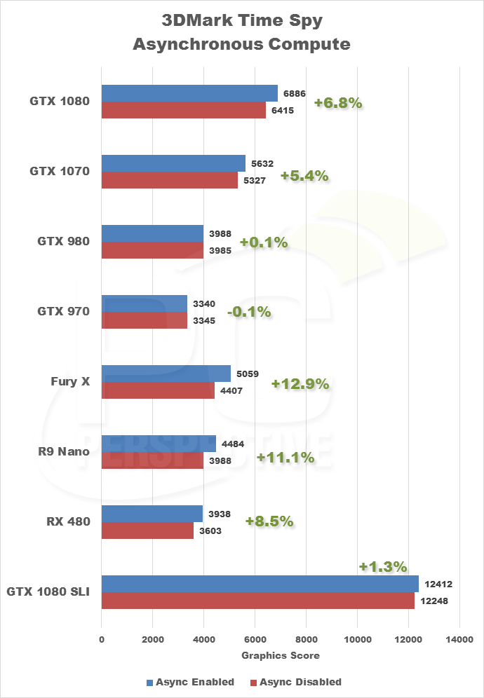 Διαθέσιμο το 3DMark Time Spy DirectX 12 Benchmark