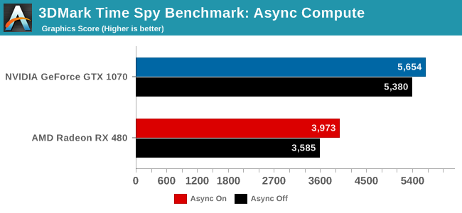 Δθέσιμο το 3DMark Time Spy DirectX 12 Benchmark