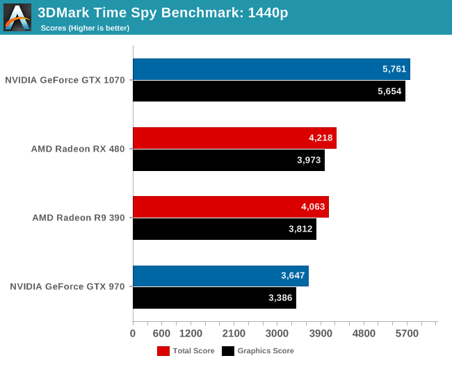 Διαθέσιμο το 3DMark Time Spy DirectX 12 Benchmark