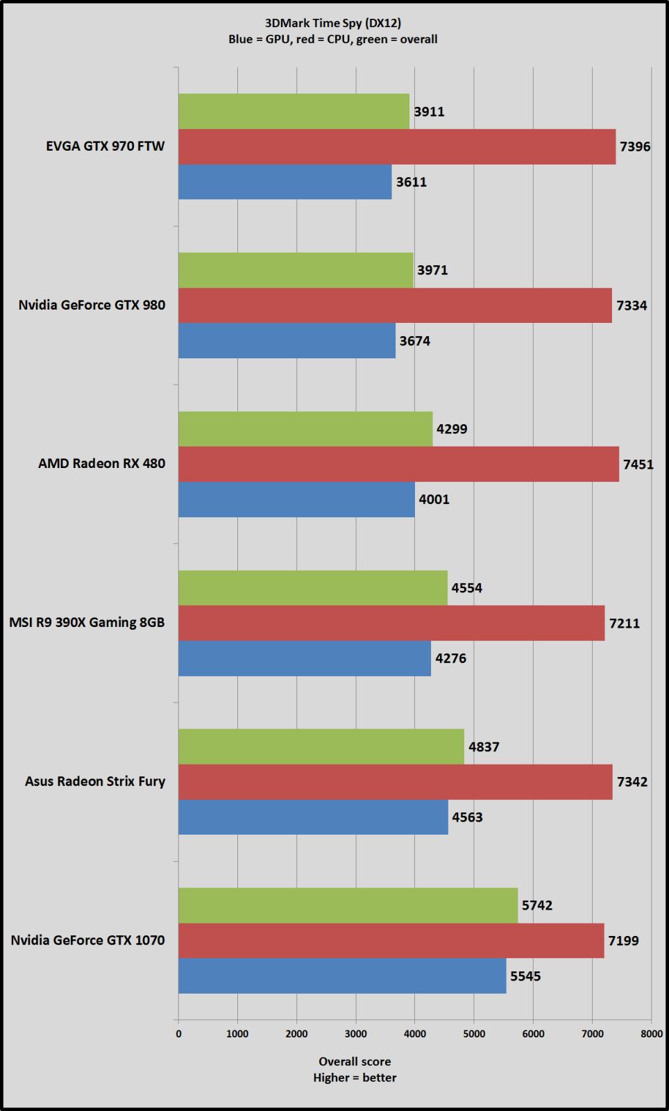 Διαθέσιμο το 3DMark Time Spy DirectX 12 Benchmark