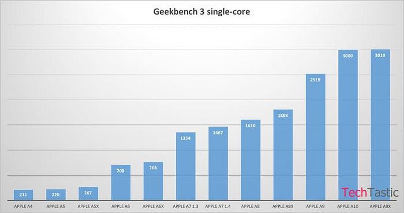 Οι επιδόσεις του Apple A10 στο μετροπρόγραμμα Geekbench 3