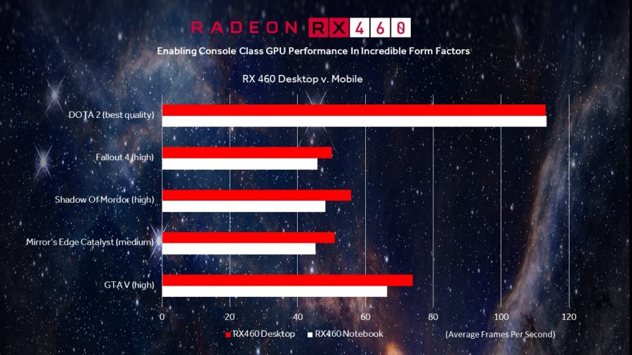 Οι επιδόσεις της AMD RX 460 Mobile στα νέα HP Omen Laptops