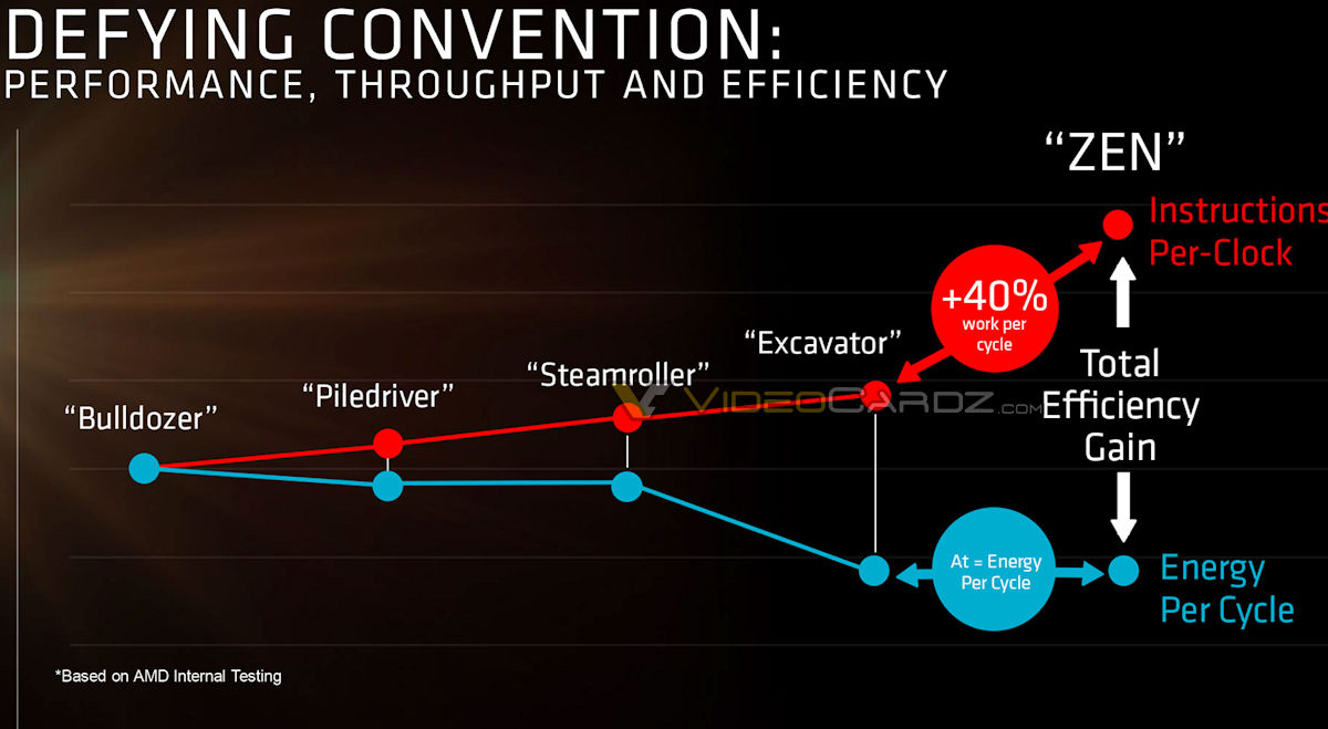 Νέα Slides των AMD Zen στην επιφάνεια