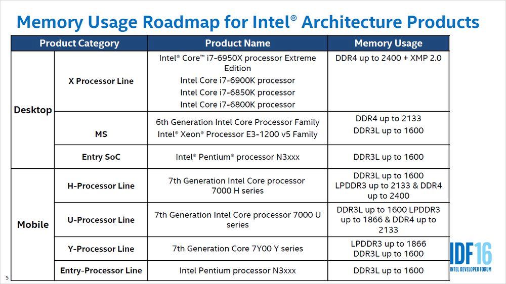 Λεπτομέρειες για το Lineup των Intel Kaby Lake