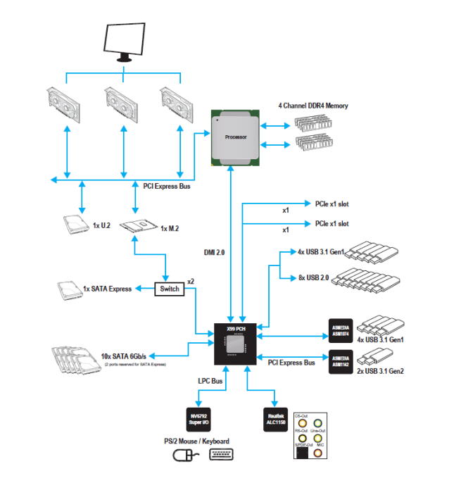 X99A Μητρική για Workstations από την MSI