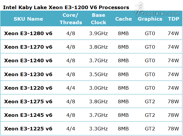 Πληροφορίες για τους επεξεργαστές Intel Xeon E3-1200 v6 Kaby Lake