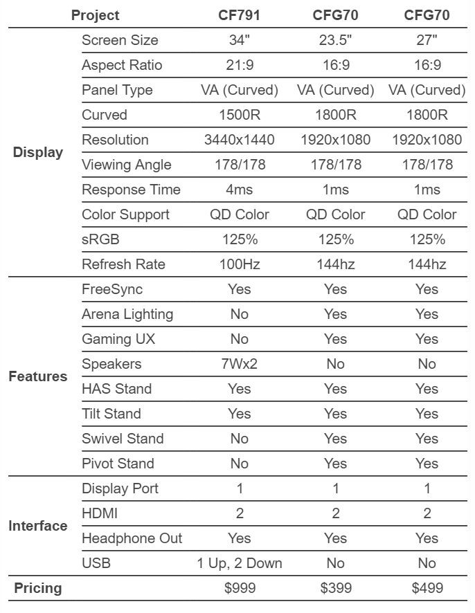 Τρία HDR FreeSync Gaming Monitors λανσάρει η Samsung