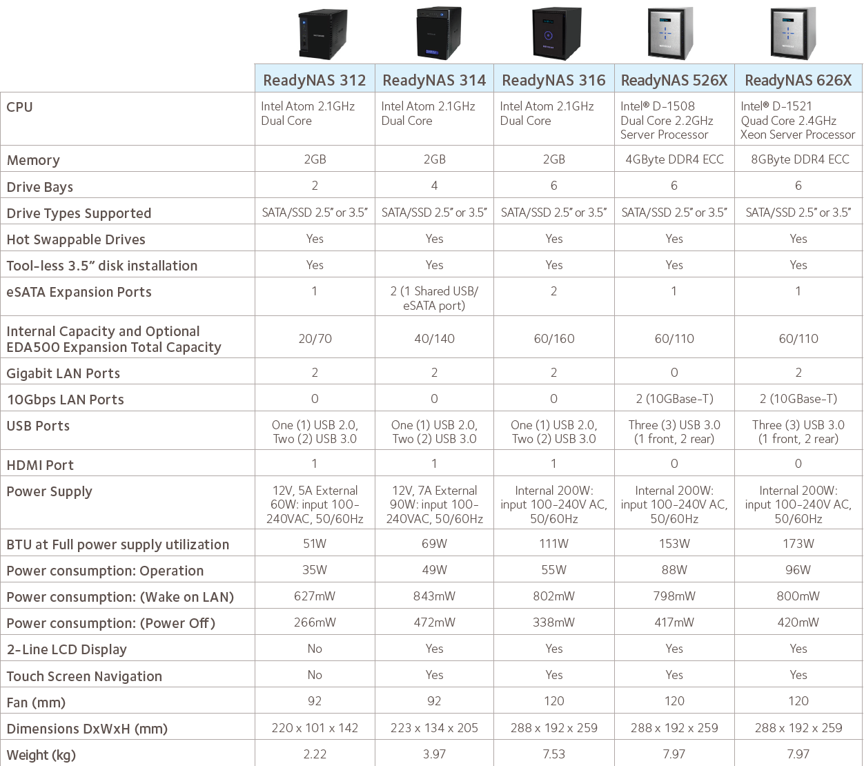 Netgear ReadyNAS συστήματα με Intel Broadwell-DE CPUs