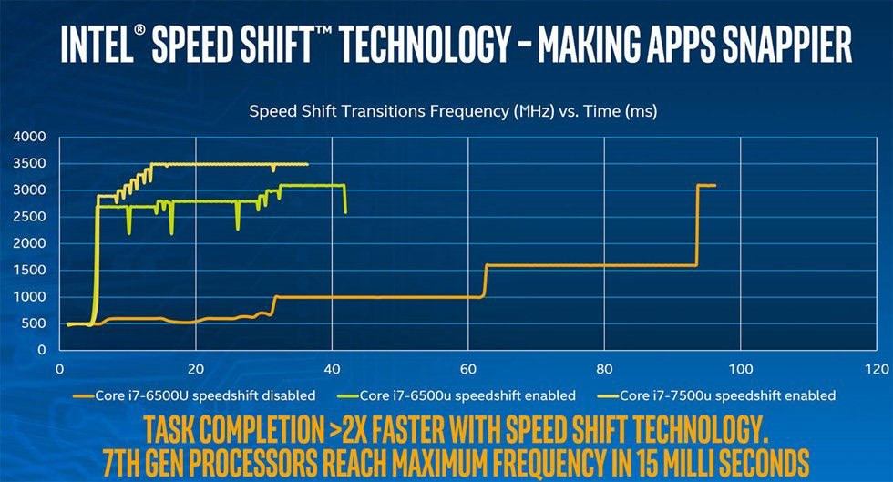 Οι λόγοι που Intel Kaby Lake & AMD Zen θα τρέχουν μόνο Windows 10