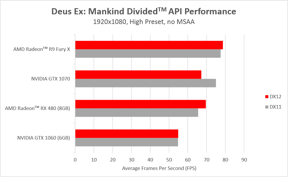 NVIDIA & AMD κοντράρονται στο Deus Ex: Mankind Divided DX12