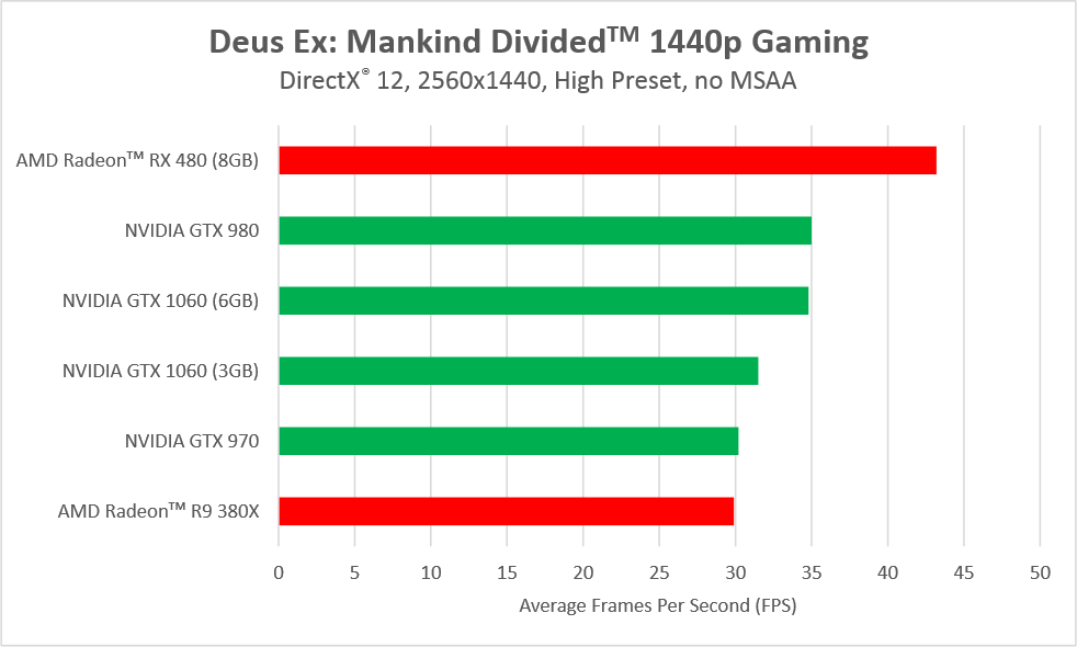 NVIDIA & AMD κοντράρονται στο Deus Ex: Mankind Divided DX12